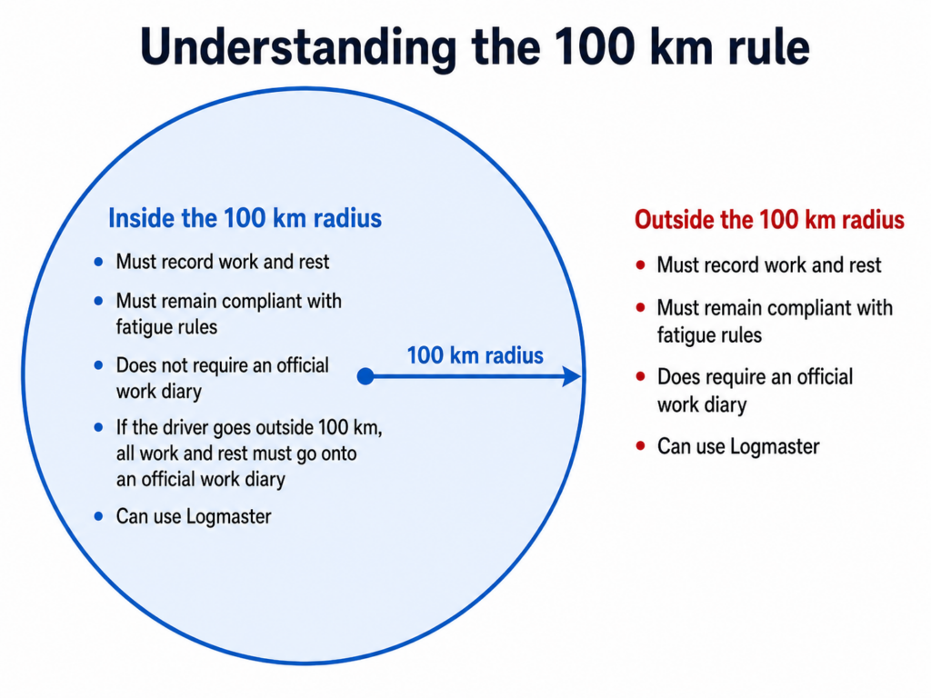 100km rule